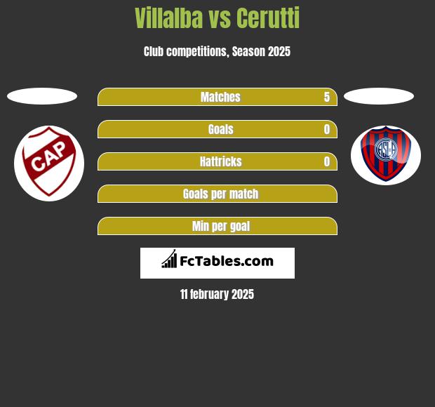 Villalba vs Cerutti h2h player stats