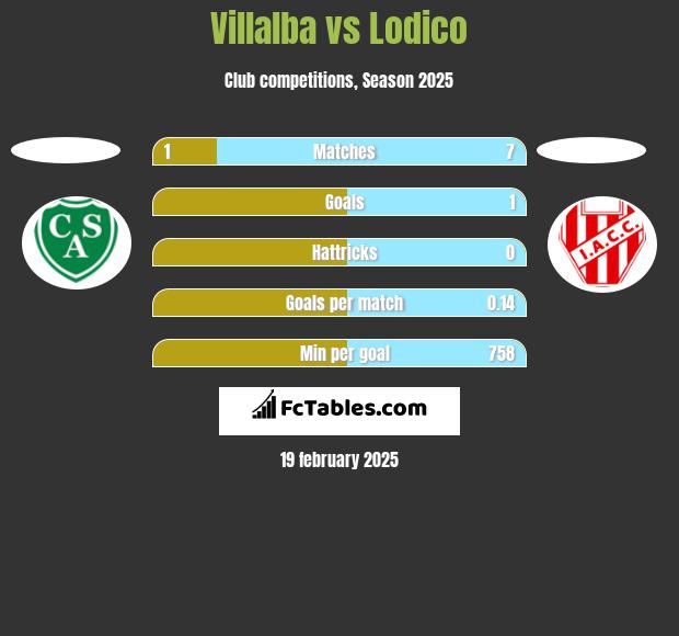 Villalba vs Lodico h2h player stats