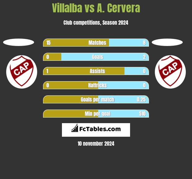 Villalba vs A. Cervera h2h player stats