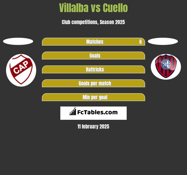 Villalba vs Cuello h2h player stats