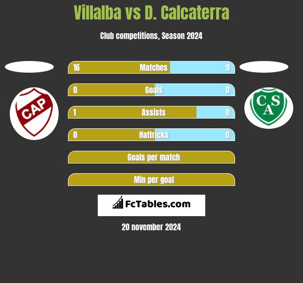 Villalba vs D. Calcaterra h2h player stats