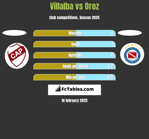 Villalba vs Oroz h2h player stats