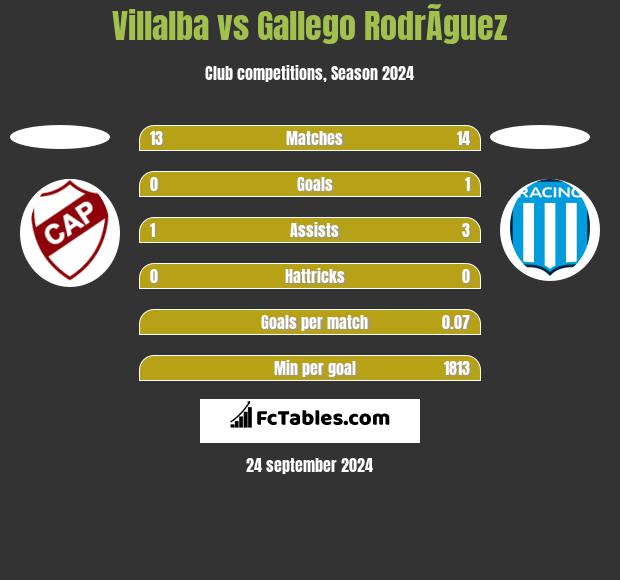 Villalba vs Gallego RodrÃ­guez h2h player stats