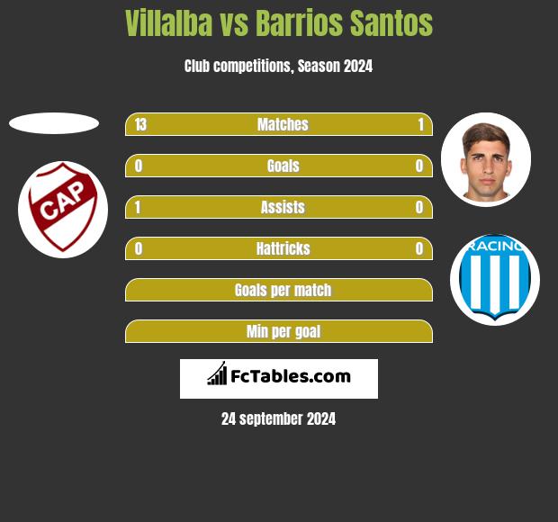 Villalba vs Barrios Santos h2h player stats