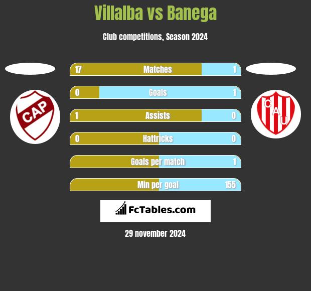 Villalba vs Banega h2h player stats