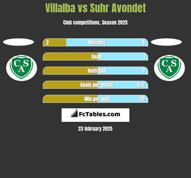 Villalba vs Suhr Avondet h2h player stats