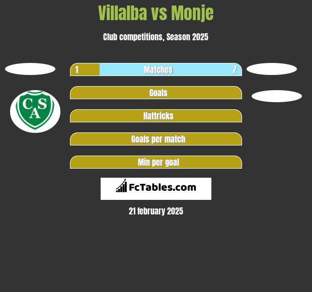 Villalba vs Monje h2h player stats