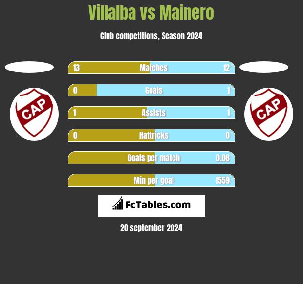 Villalba vs Mainero h2h player stats