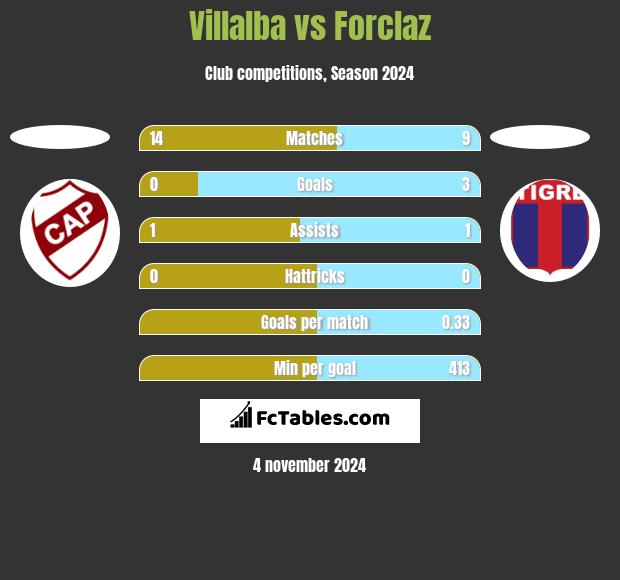 Villalba vs Forclaz h2h player stats