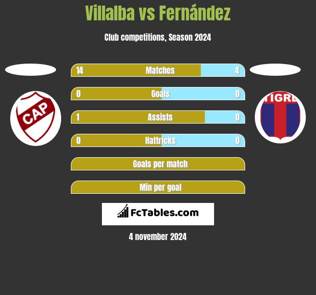 Villalba vs Fernández h2h player stats