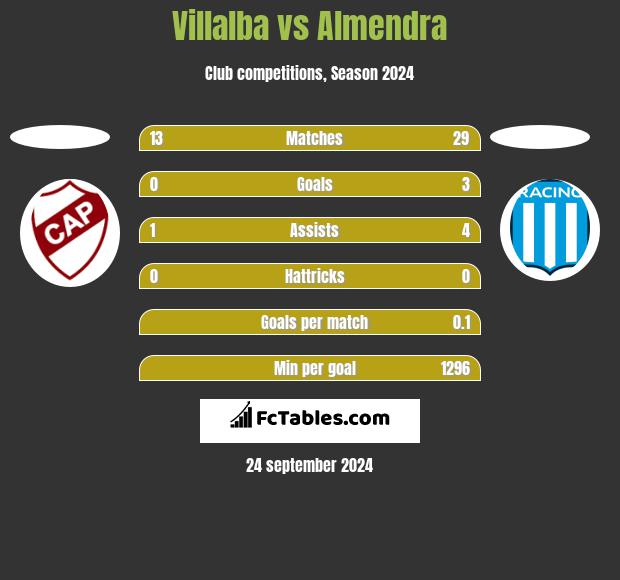 Villalba vs Almendra h2h player stats