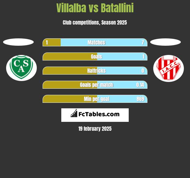 Villalba vs Batallini h2h player stats