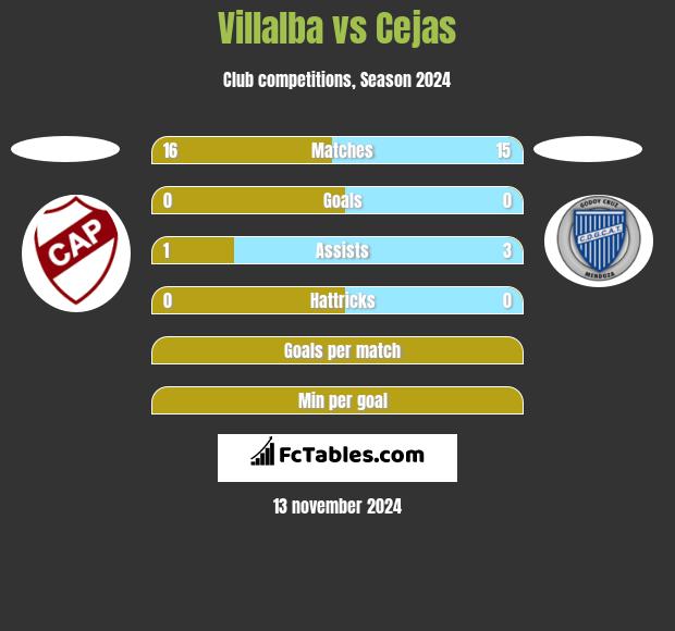 Villalba vs Cejas h2h player stats