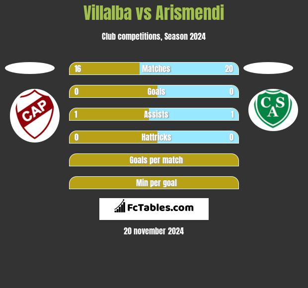 Villalba vs Arismendi h2h player stats