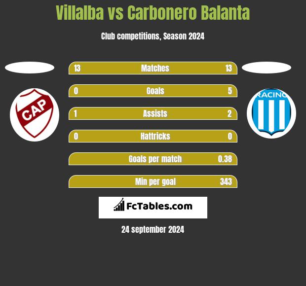 Villalba vs Carbonero Balanta h2h player stats