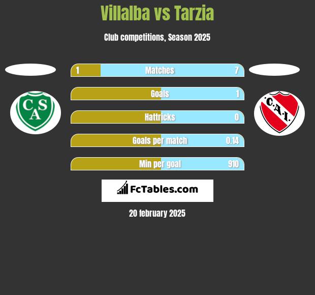 Villalba vs Tarzia h2h player stats