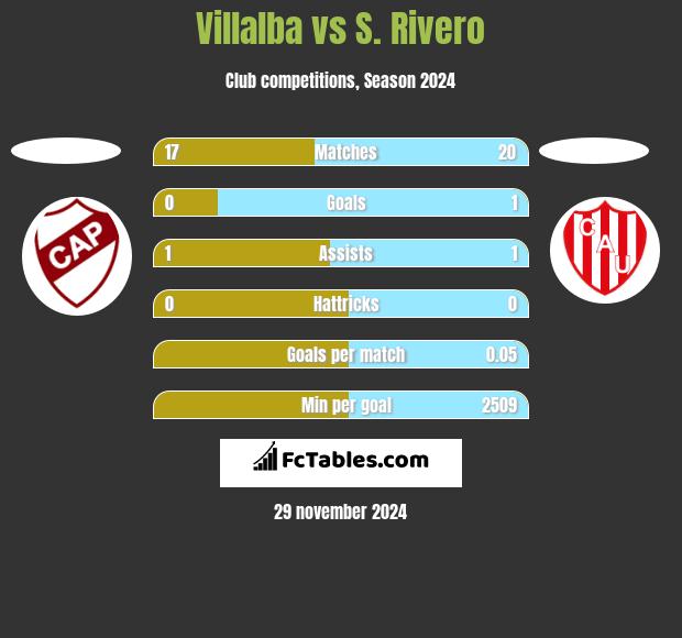 Villalba vs S. Rivero h2h player stats