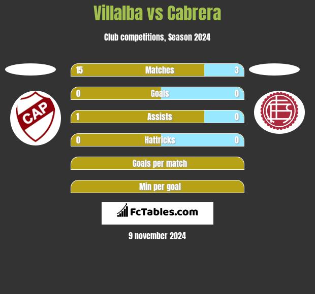 Villalba vs Cabrera h2h player stats