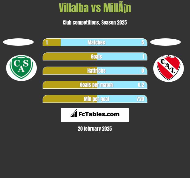 Villalba vs MillÃ¡n h2h player stats