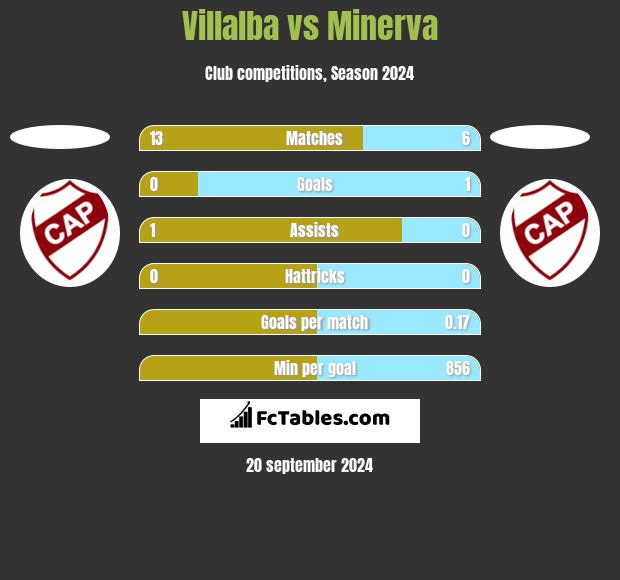 Villalba vs Minerva h2h player stats