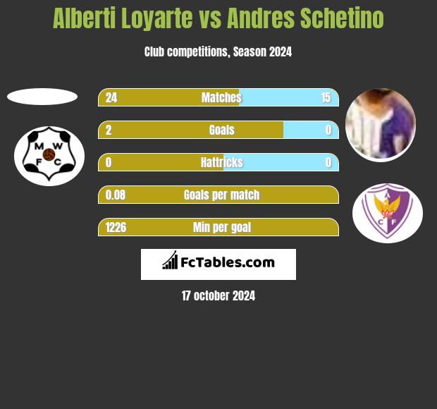 Alberti Loyarte vs Andres Schetino h2h player stats