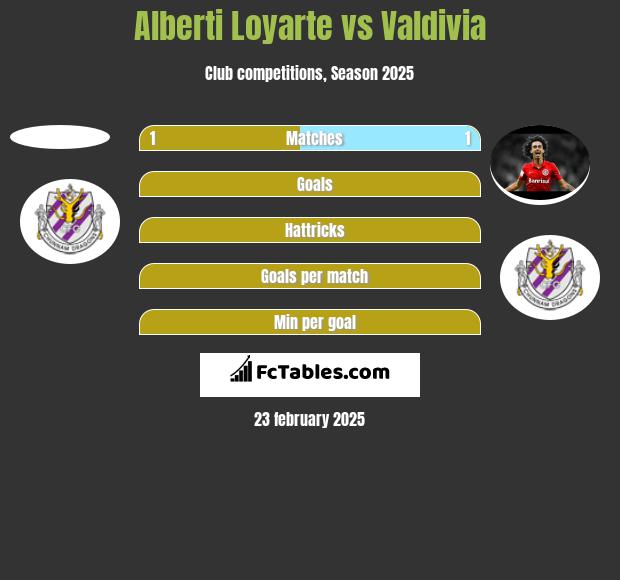 Alberti Loyarte vs Valdivia h2h player stats