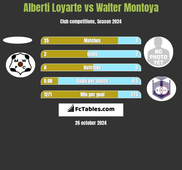 Alberti Loyarte vs Walter Montoya h2h player stats