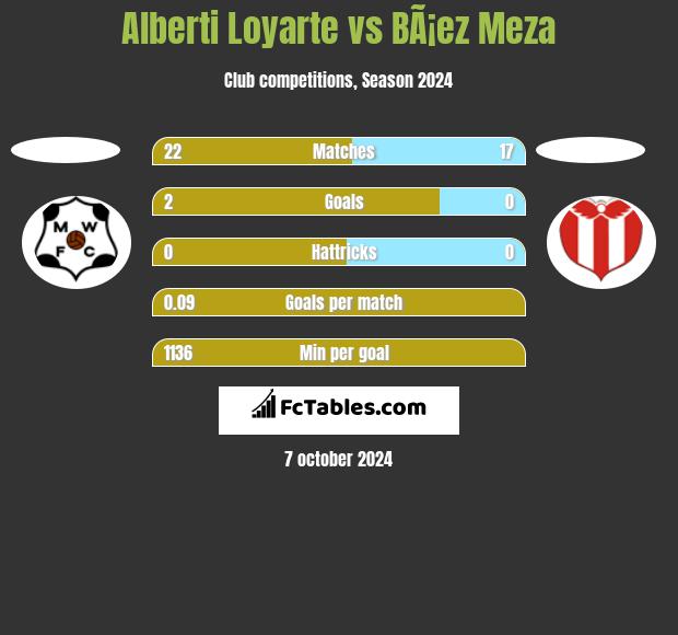 Alberti Loyarte vs BÃ¡ez Meza h2h player stats