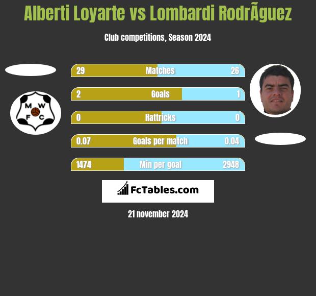 Alberti Loyarte vs Lombardi RodrÃ­guez h2h player stats