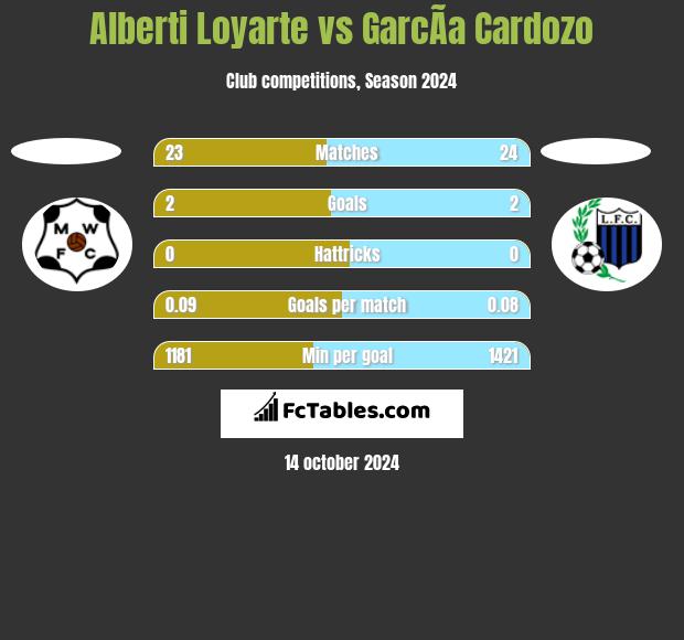 Alberti Loyarte vs GarcÃ­a Cardozo h2h player stats