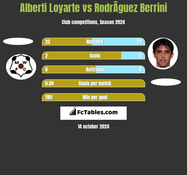 Alberti Loyarte vs RodrÃ­guez Berrini h2h player stats