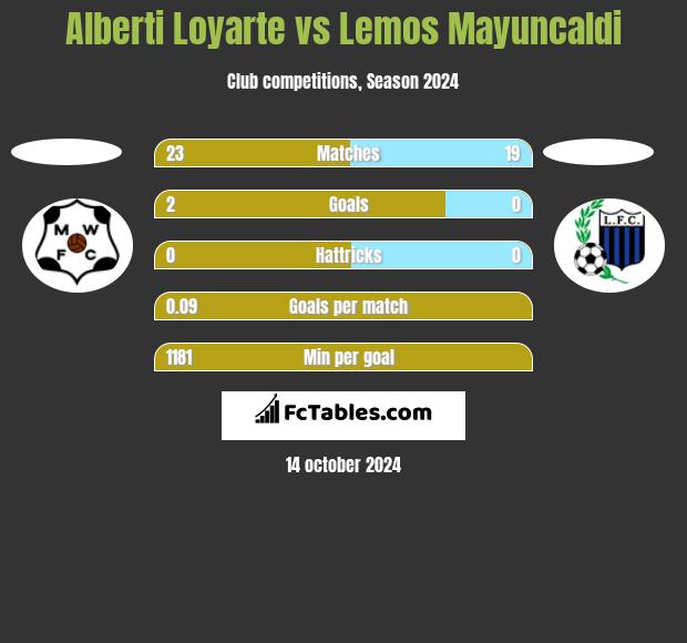 Alberti Loyarte vs Lemos Mayuncaldi h2h player stats