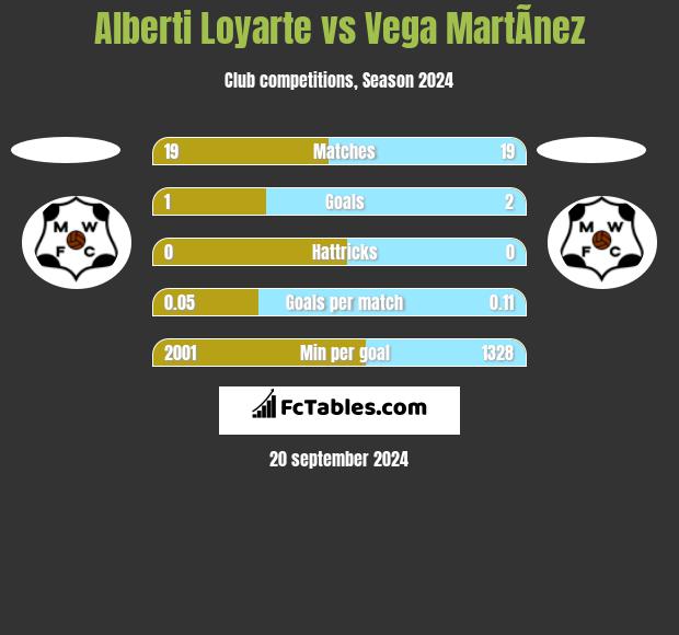 Alberti Loyarte vs Vega MartÃ­nez h2h player stats