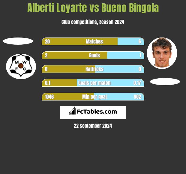 Alberti Loyarte vs Bueno Bingola h2h player stats