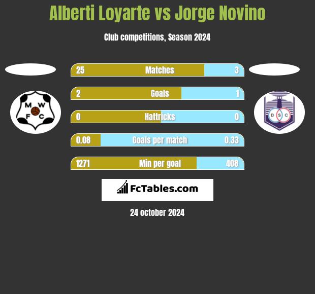 Alberti Loyarte vs Jorge Novino h2h player stats