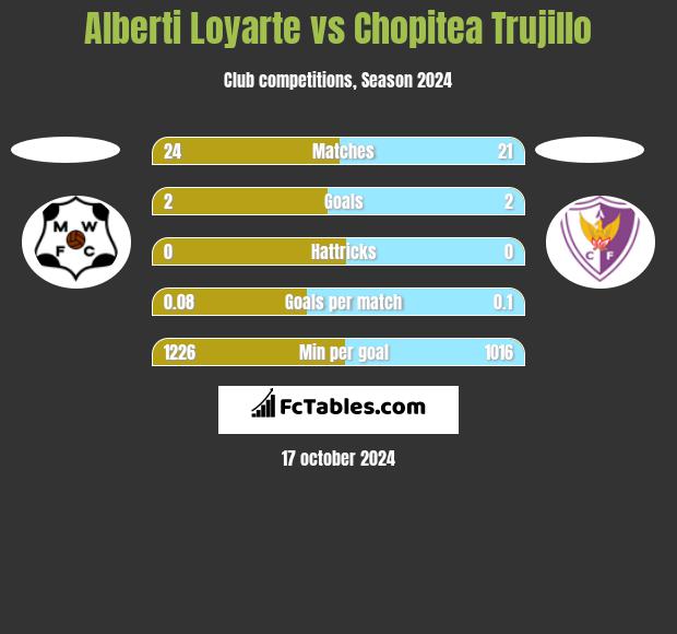 Alberti Loyarte vs Chopitea Trujillo h2h player stats