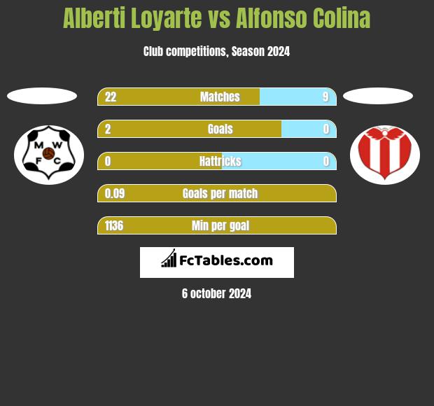 Alberti Loyarte vs Alfonso Colina h2h player stats