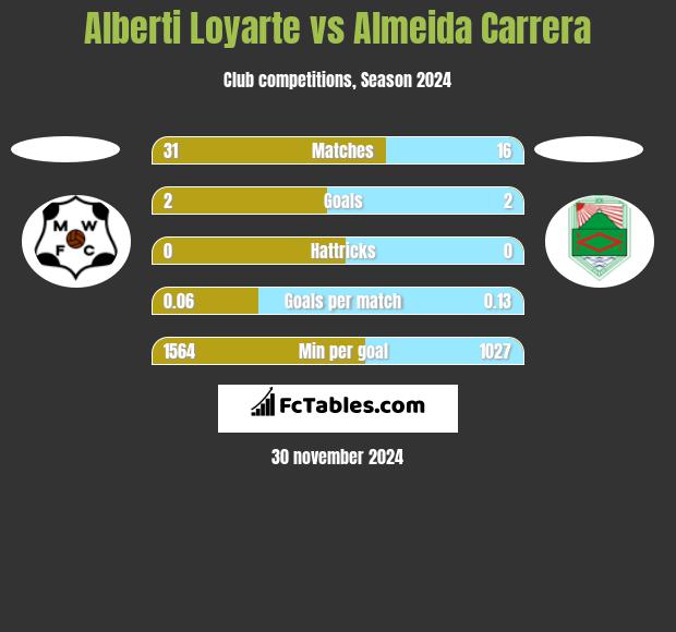 Alberti Loyarte vs Almeida Carrera h2h player stats