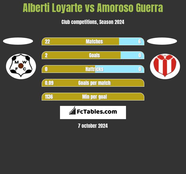 Alberti Loyarte vs Amoroso Guerra h2h player stats