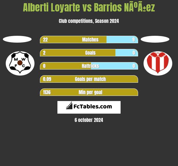 Alberti Loyarte vs Barrios NÃºÃ±ez h2h player stats