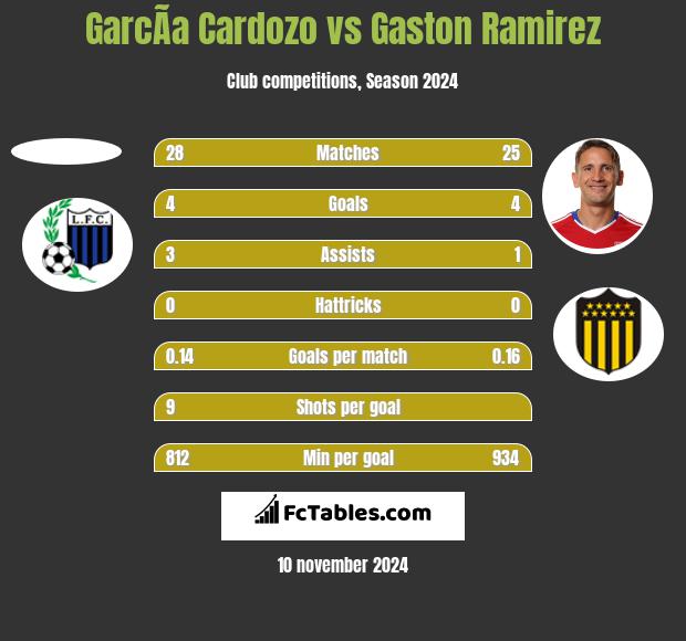 GarcÃ­a Cardozo vs Gaston Ramirez h2h player stats