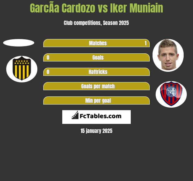 GarcÃ­a Cardozo vs Iker Muniain h2h player stats