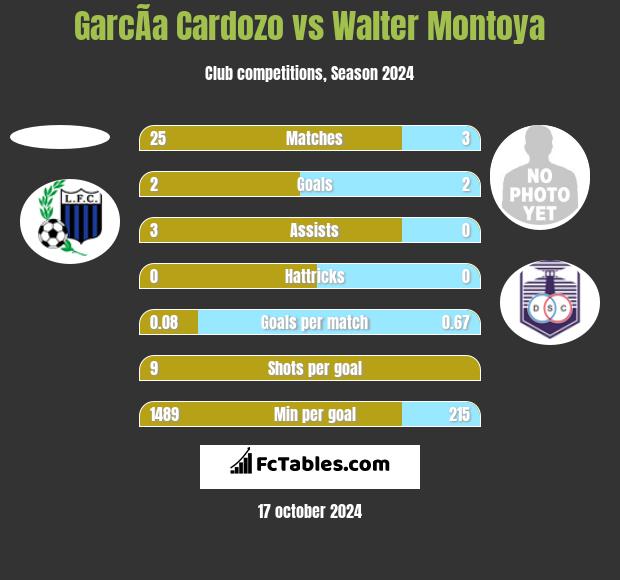 GarcÃ­a Cardozo vs Walter Montoya h2h player stats