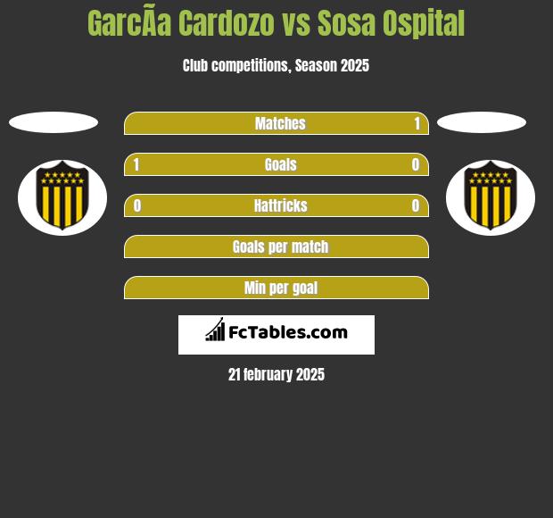 GarcÃ­a Cardozo vs Sosa Ospital h2h player stats