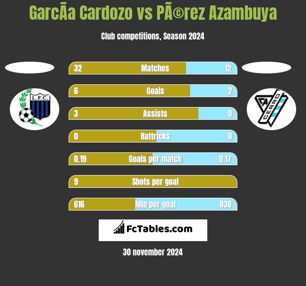 GarcÃ­a Cardozo vs PÃ©rez Azambuya h2h player stats