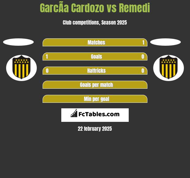 GarcÃ­a Cardozo vs Remedi h2h player stats