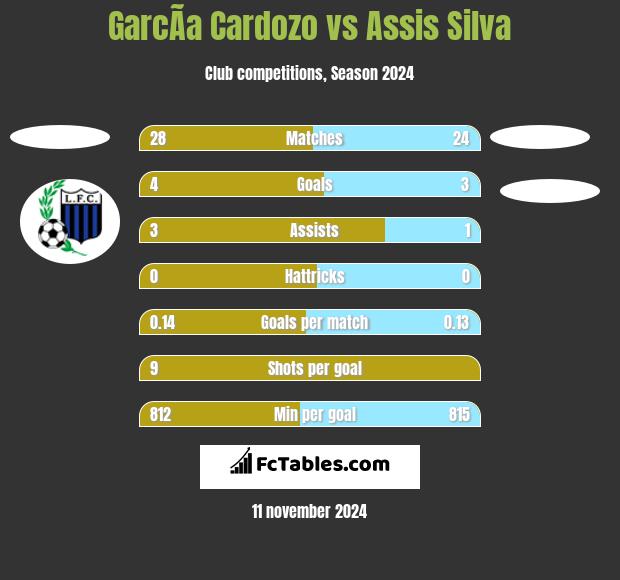 GarcÃ­a Cardozo vs Assis Silva h2h player stats