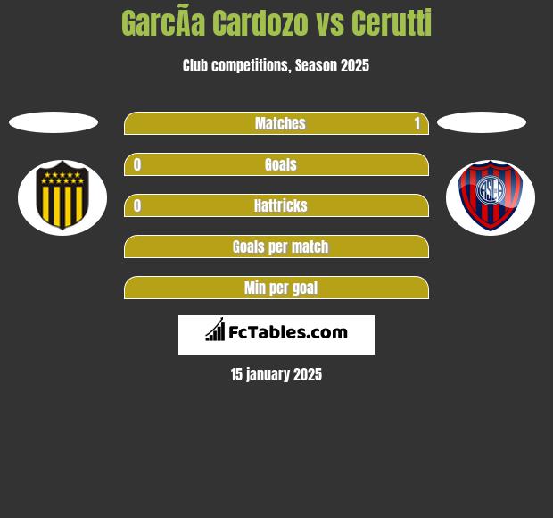 GarcÃ­a Cardozo vs Cerutti h2h player stats