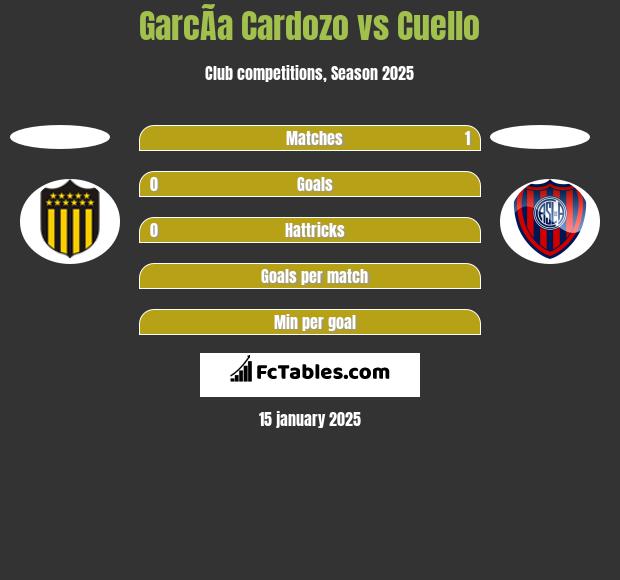 GarcÃ­a Cardozo vs Cuello h2h player stats