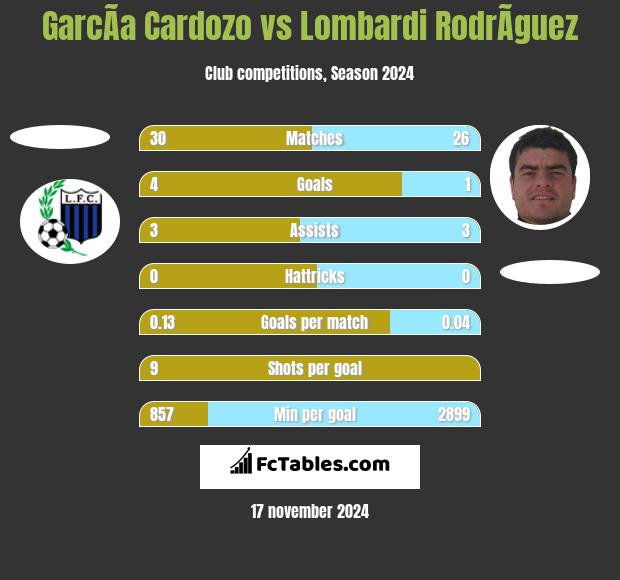 GarcÃ­a Cardozo vs Lombardi RodrÃ­guez h2h player stats